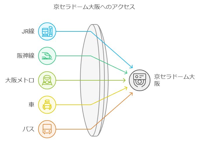 各交通機関から京セラドーム大阪への画像