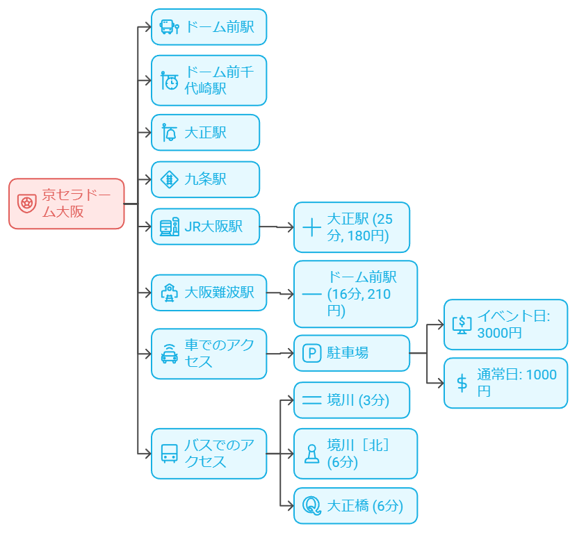 京セラドーム大阪の最寄り駅　図解