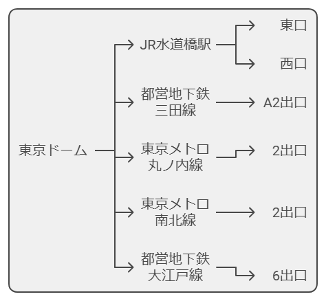 東京ドーム　交通機関　選択図