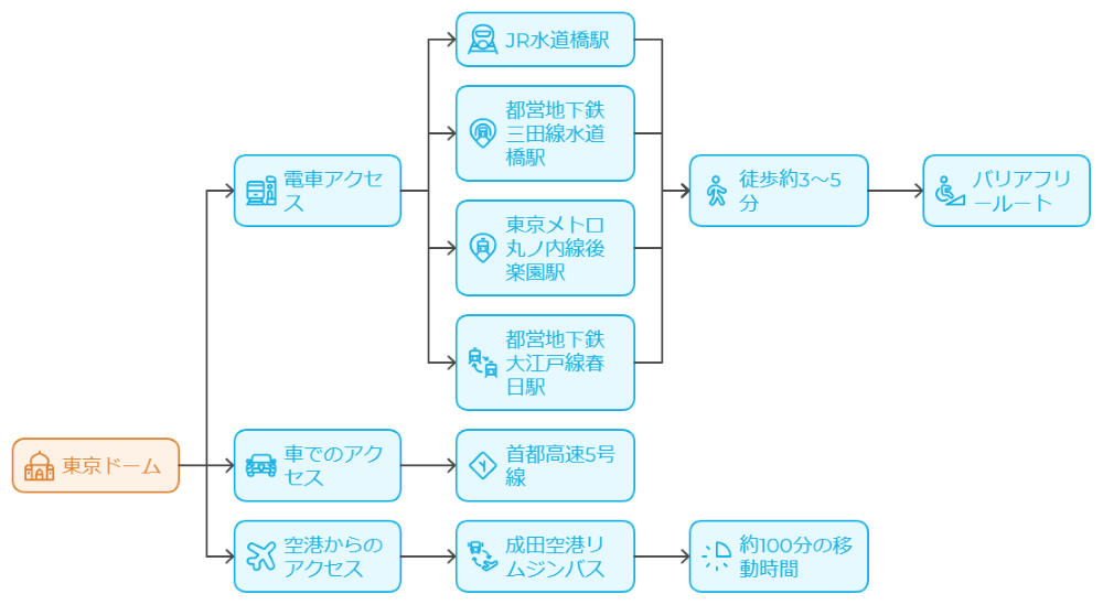 東京ドーム　アクセス図