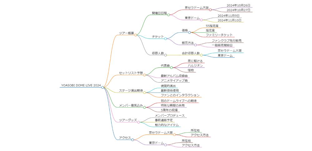 YOASOBIドームツアー超現実のマインドマップ