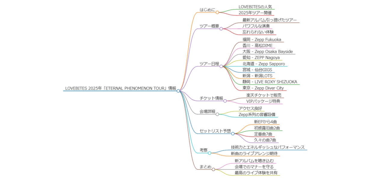 LOVEBITES　「Eternal Phenomenon Tour」のマインドマップ