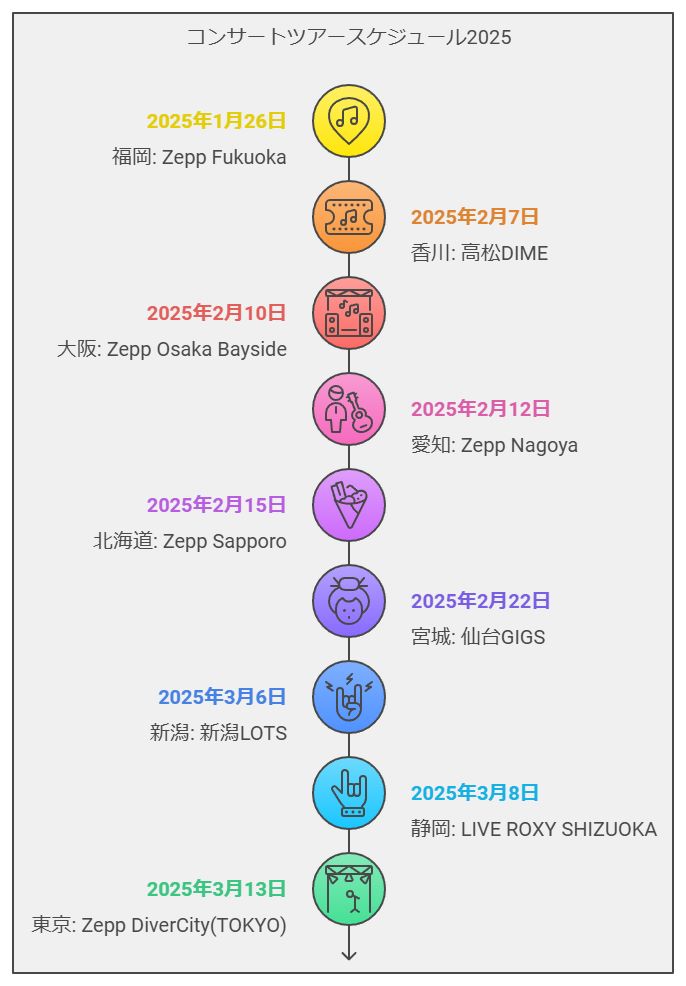 LOVEBITESの2025ツアーのスケジュール図解