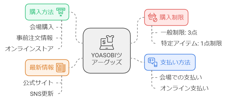 YOASOBIドームツアー超現実のツアーグッズ、注意点、販売情報の図解