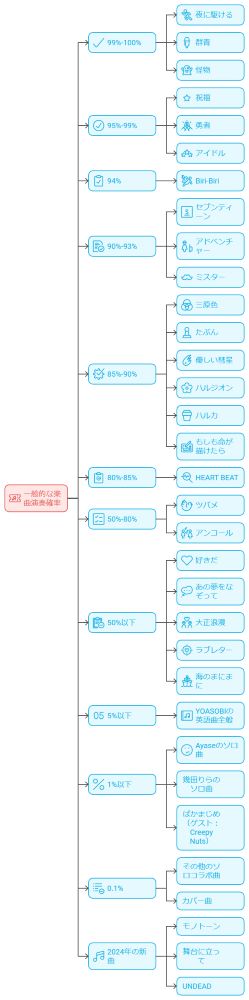 YOASOBI楽曲　セットリスト予想図