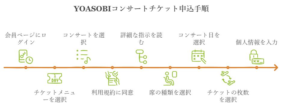 YOASOBIコンサート申し込み手順の図解