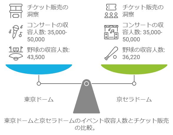 京セラドーム大阪と東京ドームの収容人数の比較図