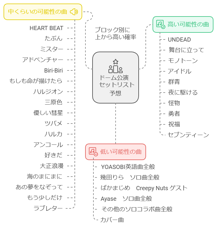 YOASOBIドームツアー超現実のセットリストを予想した図