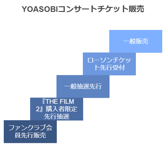 YOASOBIドームツアー超現実のチケット販売時期移り変わり