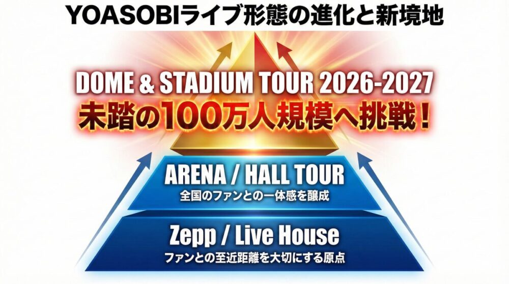 YOASOBIのライブ形態の進化を示すピラミッド図。下段から「Zepp/Live House(ファンとの至近距離)」、「Arena/Hall Tour(一体感の醸成)」、そして頂点に「DOME & STADIUM TOUR 2026-2027(未踏の100万人規模へ挑戦!)」と記載されている。