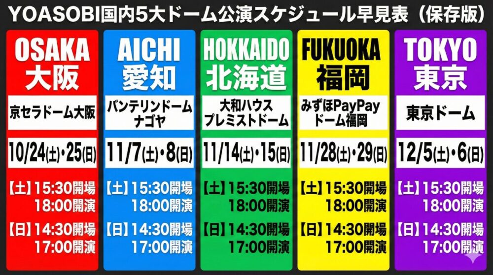 YOASOBI国内5大ドーム公演スケジュール早見表。大阪(10/24-25)、愛知(11/7-8)、北海道(11/14-15)、福岡(11/28-29)、東京(12/5-6)の全日程を記載。全会場共通で、土曜日は15:30開場/18:00開演、日曜日は14:30開場/17:00開演と説明されている。