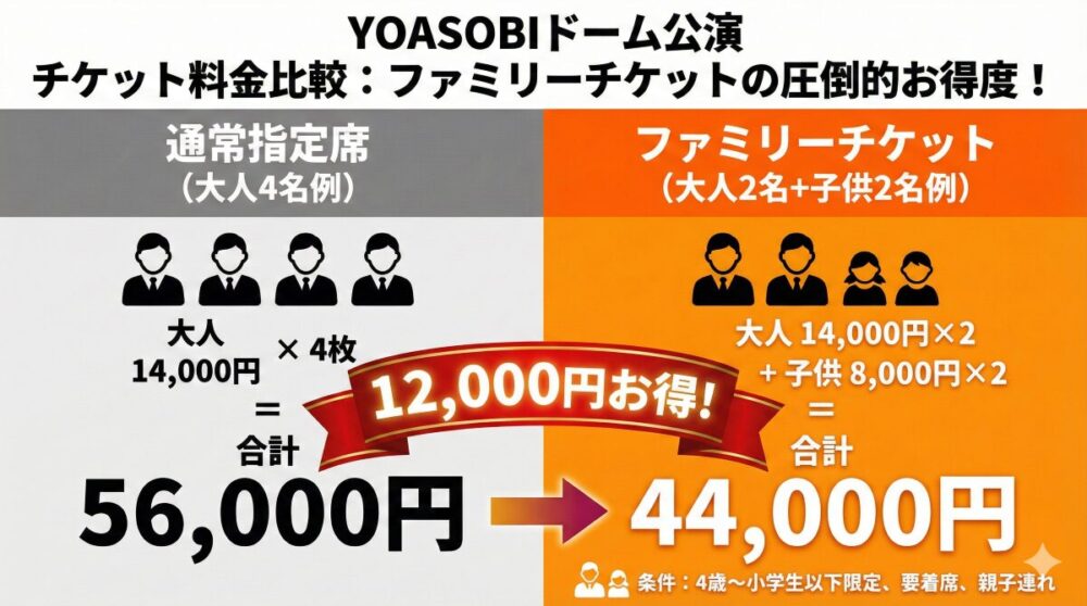 YOASOBIドームツアーのチケット料金比較表。全席指定11,000円に対し、ファミリーチケットは親子ペア(大人1枚・子供1枚)で14,000円、親子3名(大人1枚・子供2枚)で17,000円、親子4名(大人1枚・子供3枚)で20,000円。4名参戦時は通常より12,000円おトクになることが示されている。