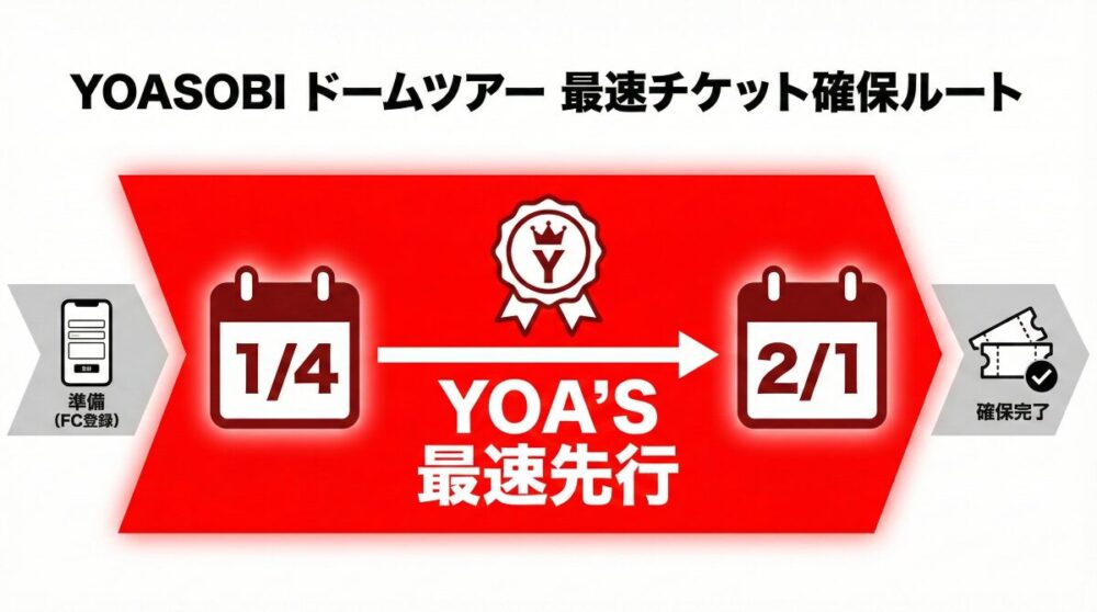 YOASOBIチケット確保の最速ルートを示したタイムライン。オフィシャルファンクラブ「YOA’S」会員限定の最速先行受付期間が「2026年1月4日から2月1日まで」であることを強調。その後、2月中旬に当落発表が行われるまでの流れがステップ形式で描かれている。
