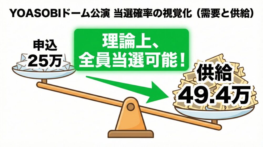 YOASOBIドームツアーの当選確率を可視化したイメージ図。国内5大ドーム10公演で合計約49.4万枚(約50万枚)という圧倒的なチケット供給量があることを示し、「これまでのツアーより当選確率は格段にアップする」という安心感を強調している。
