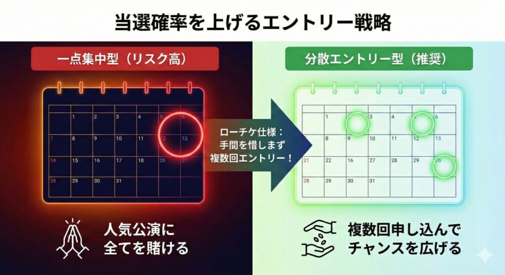 「当選確率を上げるエントリー戦略」という見出しの図。左側は赤背景の「一点集中型(リスク高)」で、カレンダーの1日だけに丸があり「人気公演に全てを賭ける」というテキストと祈る手のアイコン。右側は緑背景の「分散エントリー型(推奨)」で、カレンダーの3箇所に丸があり「複数回申し込んでチャンスを広げる」というテキストと種をまく手のアイコン。中央の矢印には「ローチケ仕様:手間を惜しまず複数回エントリー!」と書かれています。