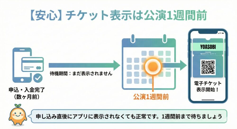 「【安心】チケット表示は公演1週間前」という見出しの時系列図。左端に「申込・入金完了(数ヶ月前)」のスマホ、中央に「公演1週間前」を強調したカレンダー、右端に「電子チケット表示開始!」と書かれたQRコード表示中のスマホが並んでいます。下部にはキャラクターが「申し込み直後にアプリに表示されなくても正常です。1週間前まで待ちましょう」と話している吹き出しが配置されています。