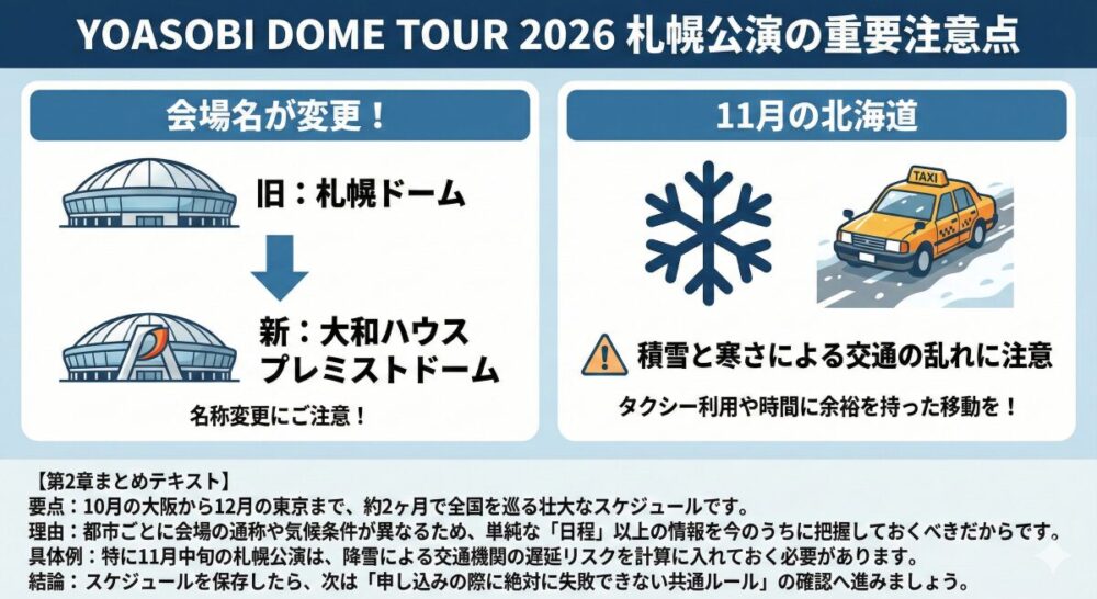 タイトル「YOASOBI DOME TOUR 2026 札幌公演の重要注意点」。左側に会場名が旧「札幌ドーム」から新「大和ハウス プレミストドーム」へ変更されたことを示す図。右側に11月の北海道の雪とタクシーのイラストと共に、積雪と寒さによる交通の乱れへの注意喚起。下部には第2章のまとめテキストとして、ツアースケジュールと会場・気候条件把握の重要性が記述されている。