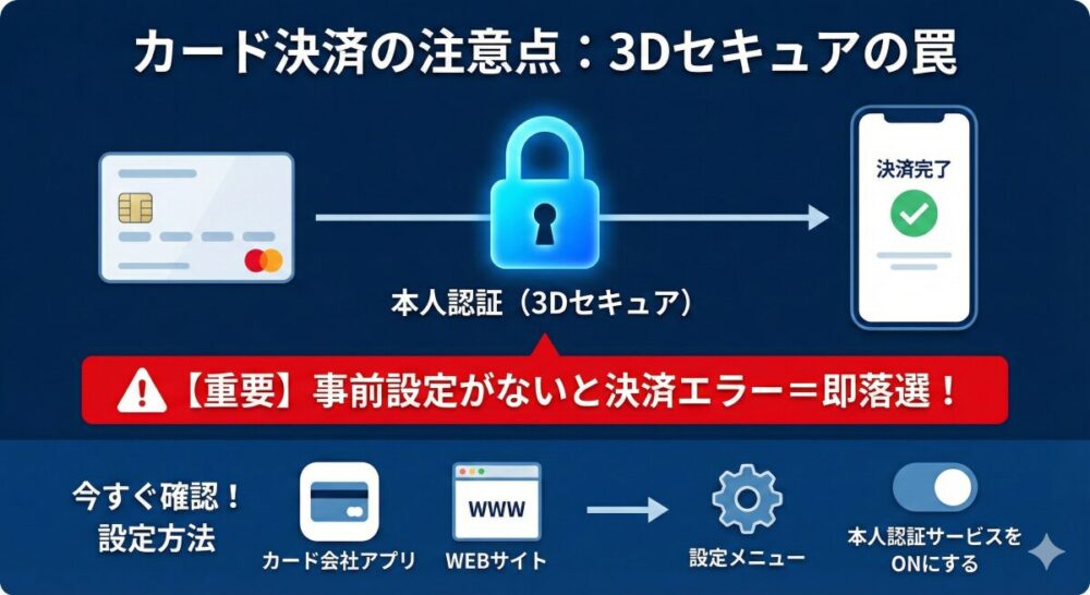 タイトル「カード決済の注意点:3Dセキュアの罠」。クレジットカードからスマホへの決済の流れの間に「本人認証(3Dセキュア)」の大きな鍵アイコン。赤い帯で「【重要】事前設定がないと決済エラー=即落選!」という強い警告。下部には設定方法として、カード会社アプリやWEBサイトの設定メニューから本人認証サービスをONにする手順が描かれています。
