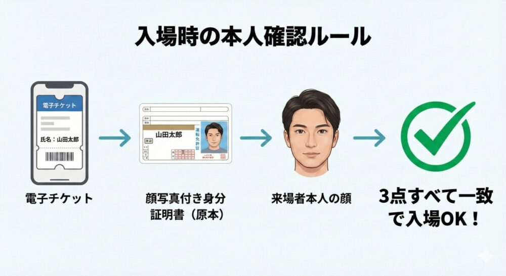 「入場時の本人確認ルール」という見出しのフロー図。左から「電子チケット(氏名:山田太郎)」、「顔写真付き身分証明書(原本:運転免許証)」、「来場者本人の顔」のイラストが矢印で繋がり、右端に大きな緑のチェックマークと「3点すべて一致で入場OK!」というテキストが配置されています。