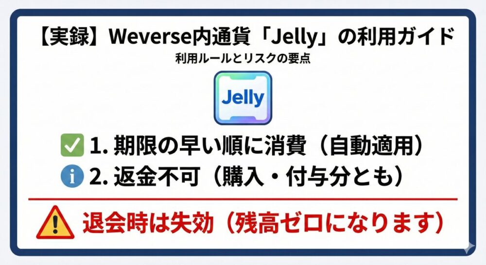 Weverse内通貨「Jelly」の利用ルールとリスクを簡潔にまとめたガイド図解。中央にJellyのロゴを配し、「1. 期限の早い順に消費（自動適用）」「2. 返金不可（購入・付与分とも）」という基本ルールを日本語で明記。最下部には赤い警告枠で「退会時は失効（残高ゼロになります）」と表示し、読者がお金に関する重要な仕様を一目で理解できるよう構成したブログ用インフォグラフィック。
