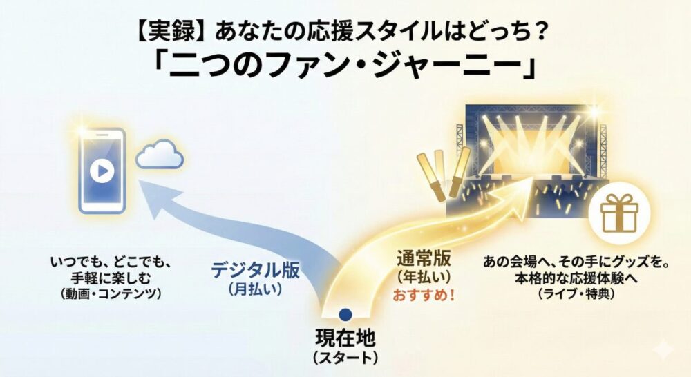 Weverseメンバーシップの選び方を「二つのファン・ジャーニー（道）」として描いた比較図解。現在地から「デジタル版（月払い）」と「通常版（年払い）」の二つのルートが分かれており、左側のデジタル版は「スマホで手軽に楽しむ動画・コンテンツ」の未来を、右側の通常版は「ライブ会場や限定グッズといった本格的な応援体験」へと続く光り輝く道を表現。読者が自分の目的に合わせて最適なプランを選択できるよう視覚化したインフォグラフィック。