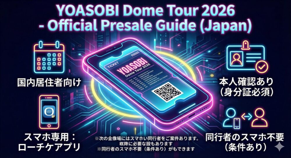 「YOASOBI Dome Tour 2026 - Official Presale Guide (Japan)」と題された、チケット購入ガイドのインフォグラフィック。中央には、QRコードと「YOASOBI」のロゴが入ったデジタルチケットを表示するスマートフォンが配置されています。背景はネオンの光が走るサイバーパンク風の都市を想起させるデザインで、周囲に「国内居住者向け」「スマホ専用：ローチケアプリ」「本人確認あり（身分証必須）」「同行者のスマホ不要（条件あり）」という正確な日本語テキストと、カレンダーやIDカードのアイコンが整理されて配置されています。配色は鮮やかなネオンピンク、ブルー、イエローで構成されています。