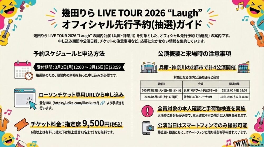 この画像は、幾田りらのアリーナツアー「幾田りら LIVE TOUR 2026 “Laugh”」国内公演のオフィシャル先行予約情報をまとめたガイドです。 チケット先行予約(抽選): 受付期間は2026年3月2日(月) 12:00から3月15日(日) 23:59まで。 公演スケジュール: 兵庫公演(神戸ワールド記念ホール):2026年5月5日(火・祝)・5月6日(水・休) 神奈川公演(ぴあアリーナMM):2026年5月16日(土)・5月17日(日) チケット料金: 指定席 9,500円(税込)。6歳以上は有料で、5歳以下でも座席が必要な場合はチケットが必要です。 重要事項: 入場時の本人確認(身分証必須)と手荷物検査が実施されること、また、公演当日はスマートフォンに限り写真および動画撮影が可能であることが記載されています