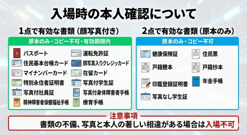 入場時の本人確認書類の一覧図。上部にタイトル。左の緑枠に「1点で有効な書類(顔写真付き)」として免許証やマイナンバーカード等12項目 。右の青枠に「2点で有効な書類」として保険証や住民票等7項目を記載 。最下部には赤色で「不備がある場合は入場不可」との注意事項がある 。画像はNano Banana Proの正確な日本語描画能力で生成されている 。