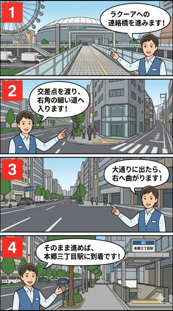 1コマ目： 「1」の番号。東京ドームを背にした主観視点で、ラクーアへと続くタイル張りの連絡橋が奥へ伸びています。左側には観覧車の一部と白いトラックが見えます。案内人が「ラクーアへの連絡橋を進みます！」と吹き出しで説明しています。 2コマ目： 「2」の番号。交差点の風景。右角にあるグレーのビル（1階がガラス張り）の脇から、奥へ続く細い上り坂（新坂）があります。案内人がその坂を指差し「交差点を渡り、右角の細い道へ入ります！」と言っています。 3コマ目： 「3」の番号。細い道を抜けて大きな通り（春日通り）に出た視点。数車線ある道路の右側の歩道を、案内人が進行方向を指差しながら「大通りに出たら、右へ曲がります！」と説明しています。 4コマ目： 「4」の番号。地下鉄本郷三丁目駅の入口に到着した場面。右手に「本郷三丁目駅」と書かれた階段の入り口があり、案内人が笑顔で「そのまま進めば、本郷三丁目駅に到着です！」と出迎えています。
