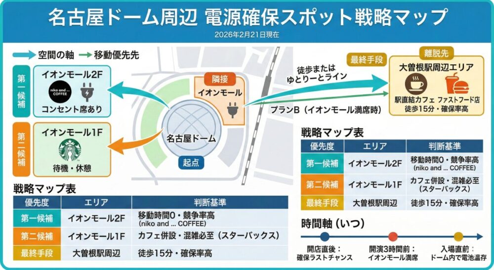 名古屋ドーム周辺の電源確保スポット戦略マップ。ドームを起点に、第一候補（イオンモール2F・niko and ... COFFEE）、第二候補（イオンモール1F・スターバックス）、最終手段（大曽根駅周辺エリア）の3段階で優先度を整理。移動時間や混雑状況、確保率をまとめた戦略マップ表と、開店直後から入場直前までの時間軸による混雑予測を記載したインフォグラフィック。