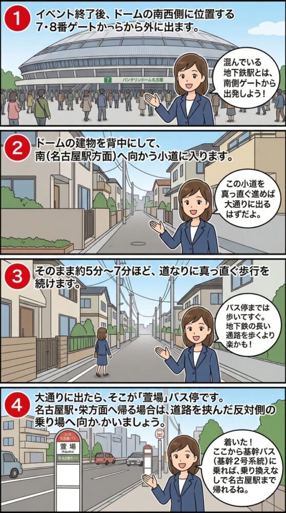 バンテリンドーム名古屋から「萱場」バス停への帰り道を案内する、縦に並んだ4コマのデジタル漫画。各コマの左上には赤地に白抜きで「1」から「4」の番号が振られ、全コマに青いスーツを着た女性の案内人が登場して進行方向を指し示している。 コマ1： バンテリンドーム名古屋の「7番ゲート」正面の風景。大勢の観客がドームから出てきている。案内人のセリフ「混んでいる地下鉄駅とは反対の、南側ゲートから出発しよう！」 コマ2： ドームを背にして、住宅街へと続く細い直線道路の入り口。案内人が南方向を指している。案内人のセリフ「この小道を真っ直ぐ進めば大通りに出るはずだよ。」 コマ3： 電柱が並ぶ静かな住宅街の道を歩いている風景。遠くまで続く直線道路が描かれている。案内人のセリフ「バス停までは歩いてすぐ。地下鉄の長い通路を歩くより楽かも！」 コマ4： 広い通り（出来町通）に突き当たった場所。手前に「萱場（Kayaba）」と書かれたバス停の看板があり、案内人が笑顔で出迎えている。案内人のセリフ「着いた！ここから基幹バス（基幹2号系統）に乗れば、乗り換えなしで名古屋駅まで帰れるね。」